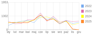 Wykres roczny blog rowerowy jarmik.bikestats.pl